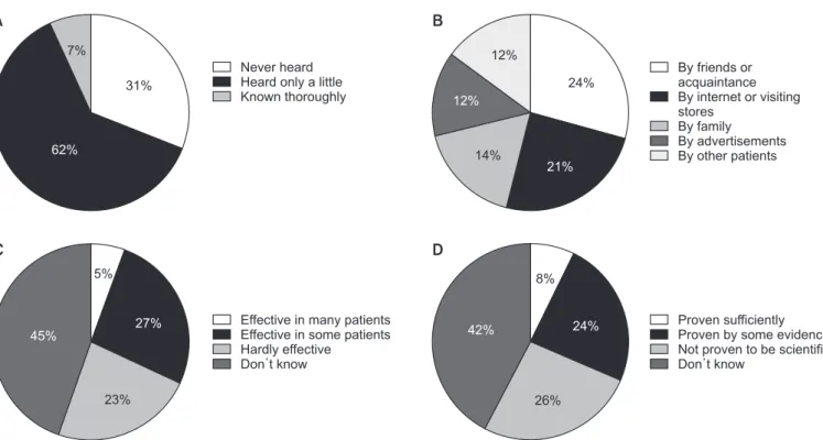 Figure 1. Patient awareness of complementary and alternative medicine (CAM): (A) proportion of patients aware of CAM, (B) route of acqui- acqui-sition of information on CAM, (C) patient awareness that CAM is effective, and (D) patient awareness of CAM as s
