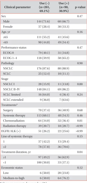 Table 4. Factors that affected CAM use by lung-cancer  patients