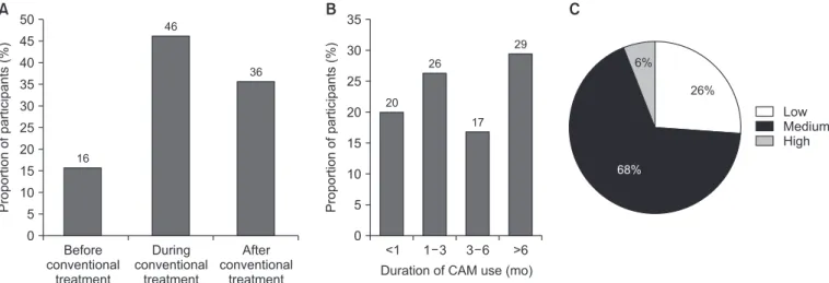 Figure 2. Timing (A) and duration (B) of complementary and alternative medicine (CAM) use, and economic status (C) of the CAM users.