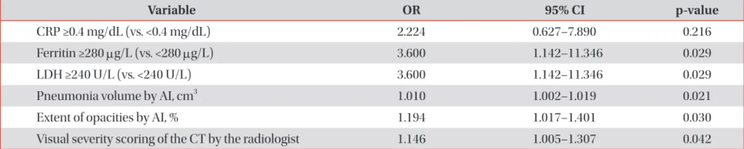 Table 5. Univariate analysis of predictive parameters for worsening oxygenation in patients with COVID-19 pneumonia in  this matched case-control study (n=52)