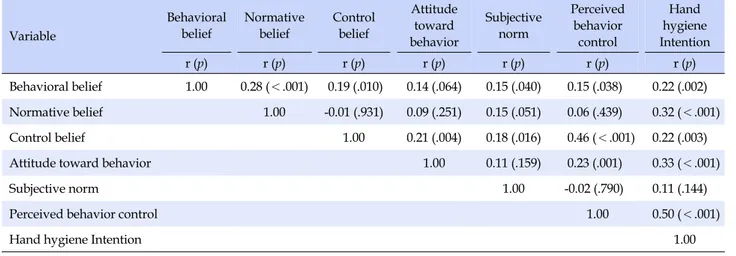 Table 3. Correlation among Belief Factor, Key Factor and Hand Hygiene Intention (N=180) Variable Behavioral belief Normative belief Control belief Attitude toward  behavior Subjective norm Perceived behavior control Hand  hygiene Intention r (p) r (p) r (p