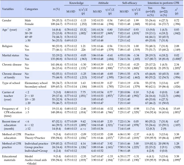 Table 1. Differences in Knowledge, Attitude, Self-efficacy and Intention to Perform Cardiopulmonary Resuscitation by Characteristics