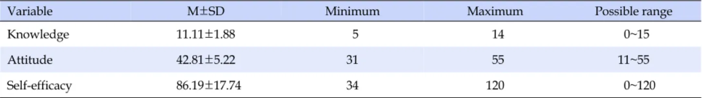 Table 2. The Degrees of Knowledge, Attitude, and Self-efficacy on Cardiopulmonary Resuscitation (N=167)