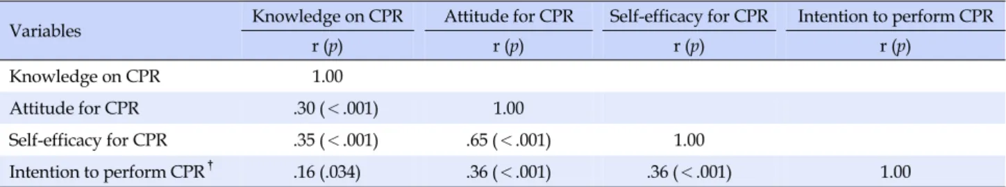 Table 4. Correlation among Intention to Perform Cardiopulmonary Resuscitation and Related Variables (N=167)