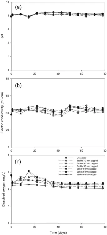 Fig. 2.  (a)  pH,  (b)  EC,  and  (c)  DO  of  seawater  overlying  unca- unca-pped  sediments  and  sediments  caunca-pped  with  different  depth  of  zeolite  and  sand.
