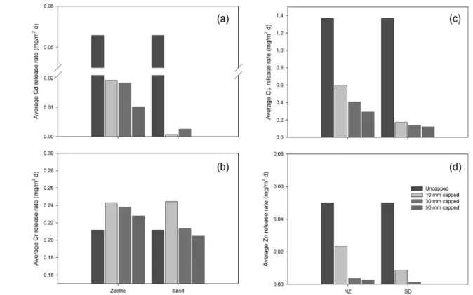 Fig. 4.  (a)  Cd,  (b)  Cr,  (c)  Cu,  and  (d)  Zn  average  release  rate  from  uncapped  sediments  and  sediments  capped  with  different  depth  of  zeolite  and  sand.