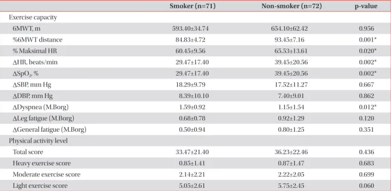 Table 2. A comparison of the exercise capacity and physical activity levels between smokers and non-smokers