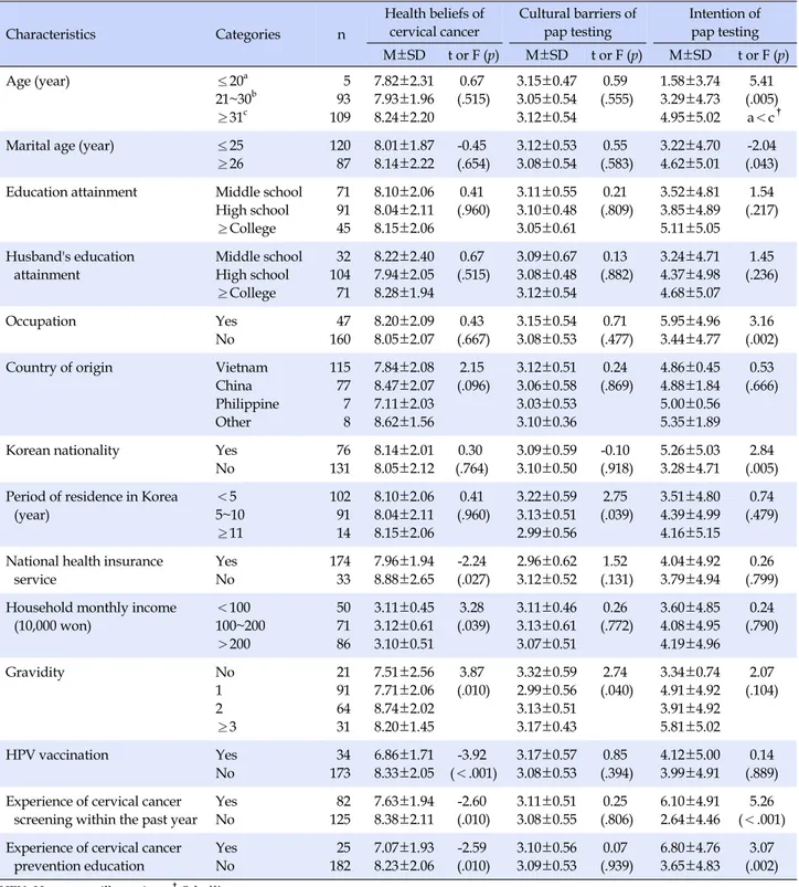 Table 3. Descriptive Analysis of Health Beliefs of Pap Testing, Cultural Barriers of Pap Testing, and Intention of Pap Testing (N=207) Characteristics  Categories n Health beliefs of cervical cancer Cultural barriers of pap testing Intention of pap testing