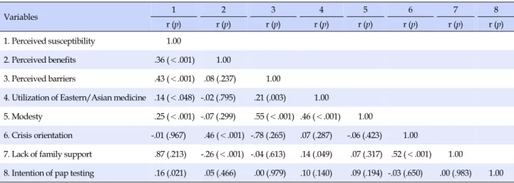 Table 4. Correlations of Health Beliefs of Pap Testing, Cultural Barriers of Pap Testing, and Intention of Pap Testing (N=207) Variables 1 2 3 4 5 6 7 8 r (p) r (p) r (p) r (p) r (p) r (p) r (p) r (p) 1