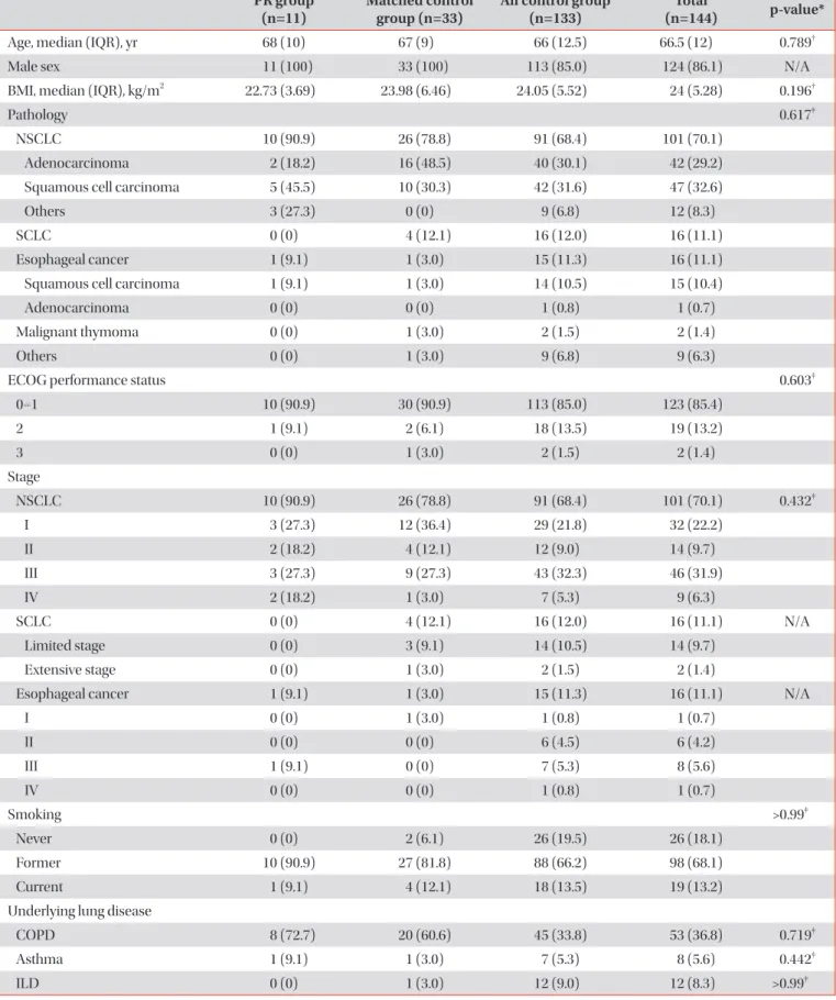 Table 1. Baseline characteristics of patients PR group 