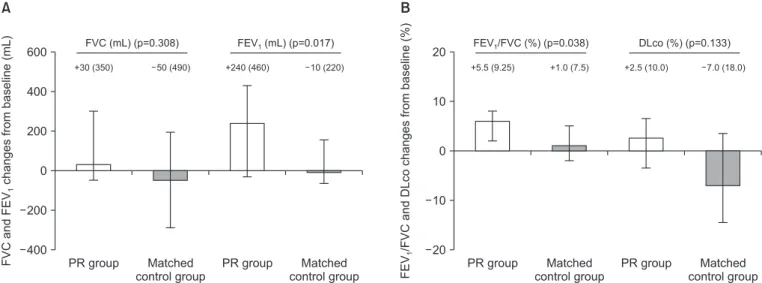 Figure 2. Changes from baseline in pulmonary function test. (A) The forced vital capacity (FVC, mL) change from baseline was greater than  that of the pulmonary rehabilitation (PR) group (+30 mL vs