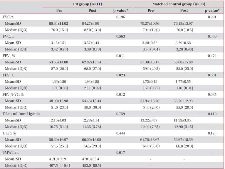 Table 2. Pulmonary function test before and after radiotherapy according to simultaneous pulmonary rehabilitation