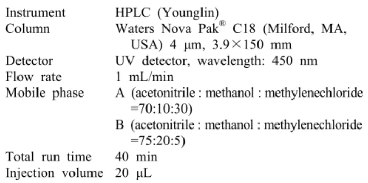 Table 1. HPLC conditions for the determination of β-carotene Instrument Column Detector Flow rate Mobile phase