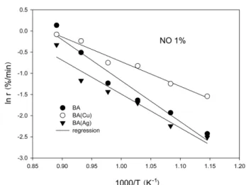Fig. 5.  Effect  of  reaction  temperature  on  the  rate  of  NO  and  Cu  impregnated  bamboo  activated  carbon  isothermal  reaction.