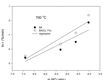 Fig. 9.  Determination  of  reaction  order  with  respect  to  NO  con- con-centration.