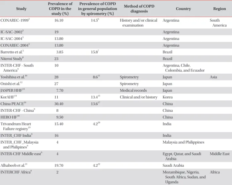 Table 1. Prevalence of COPD in HF registries outside of Europe and the United States Study Prevalence of COPD in the  study (%) Prevalence of COPD  in general population by spirometry (%) Method of COPD
