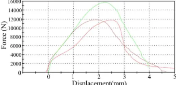 Fig.  12  Force–Displacement  curve  measured  from  experimental  of  DP  780  2.0mm 추가  검증을  위해  실시한  HGI  두께  2.0mm를  포함한  모터  케이스  이음부  접합강도  예측  유한요 소해석과  실험결과에  대한  비교결과를  Fig