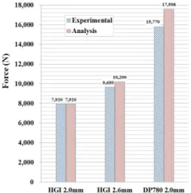 Fig.  13  Comparison  with  analysis  and  experimental 후  기 본  연구는  산업통상자원부에서  지원하는  2015 년도  지역특화산업육성(R&amp;D)  기술개발사업의  연 구수행으로  인한  결과물임을  밝힙니다