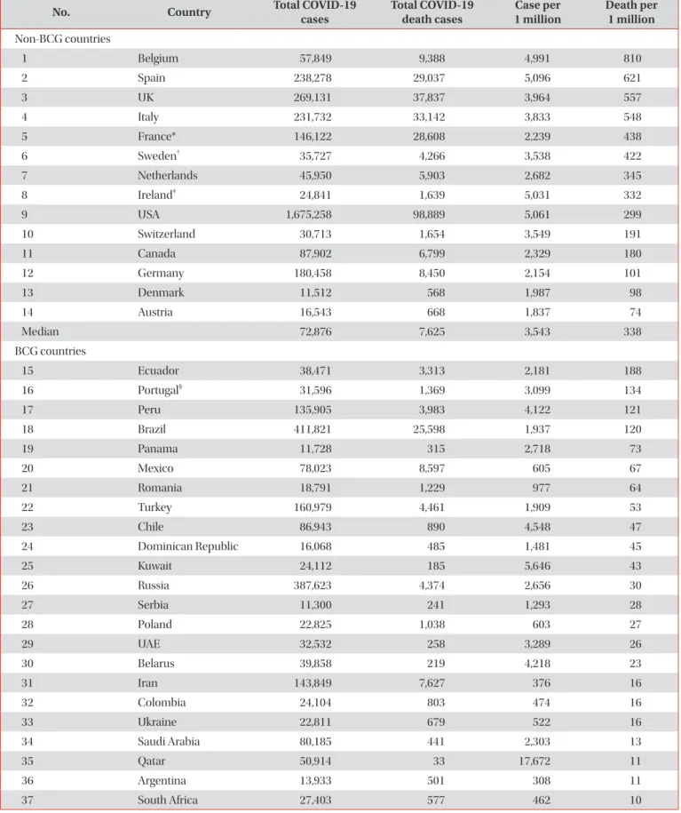 Table 1. Effect of BCG vaccination policy on the number of COVID-19 death cases in countries with more than 10,000  confirmed COVID-19 cases as per the WHO situation report on 28 May 2020