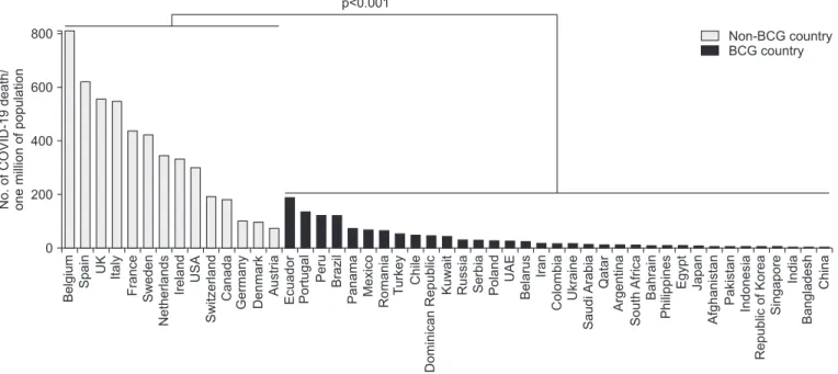 Figure 1. Summary of coronavirus disease 2019 (COVID-19) death case per million of population in countries with more than 10,000 CO- CO-VID-19 cases in the presence and absence of Bacillus Calmette-Guérin (BCG) vaccination policies, as per the World Health