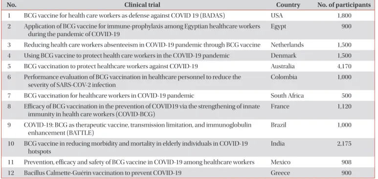 Table 2. Registered COVID-19–BCG vaccine related clinical trials 42