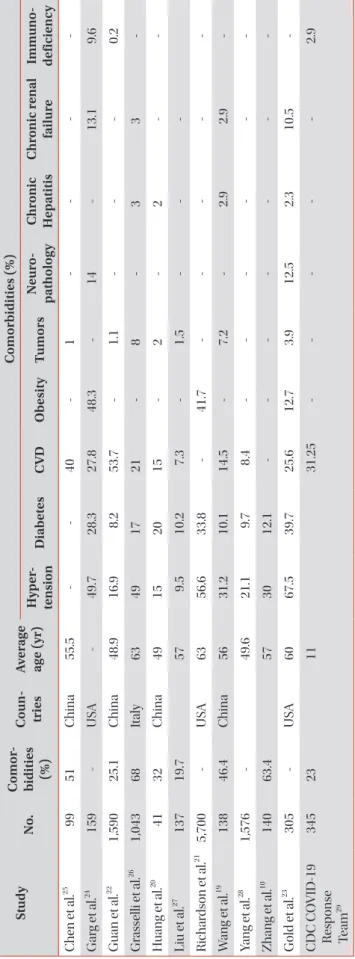 Table 2. Frequency of comorbidities in COVID-19 patients Study No.Comor-bidities  (%)Coun-triesAverage age (yr)