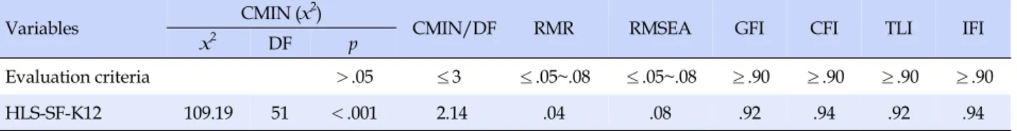 Table 1. Summary of Fit Indices from Confirmatory Factor Analysis (N=204)