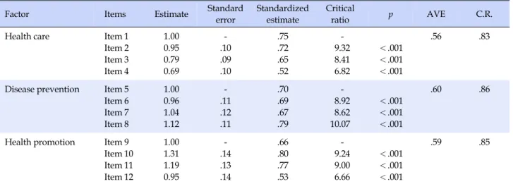 Table 2. Convergent Validity of the Korean version of Short-form Health Literacy Scale (N=204)