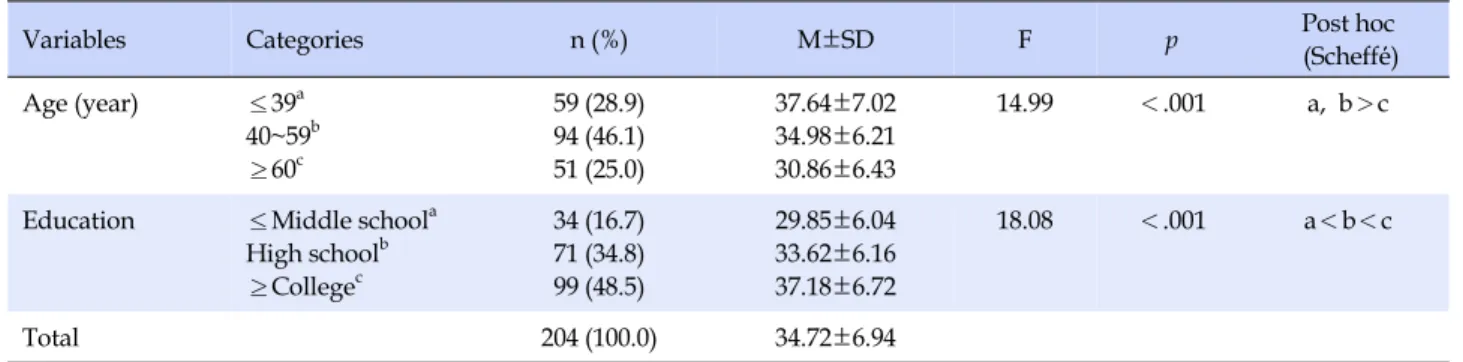 Table 4. Known-Group Validity of Korean version of Short-form Health Literacy Scale (N=204)
