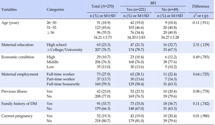 Table 1. The Difference of Breastfeeding Intention according to the General Characteristics of Women with Gestational Diabetes