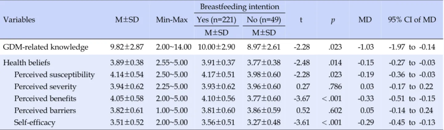 Table 2. The Difference of breastfeeding Intention by Gestational Diabetes Mellitus-related Knowledge and Health Beliefs  (N=270) Variables M±SD Min-Max Breastfeeding intention t p MD 95% CI of MDYes (n=221)No (n=49) M±SD M±SD GDM-related knowledge 9.82±2.