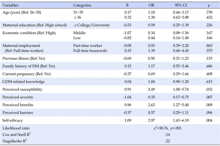 Table 3. Factors Influencing Breastfeeding Intention in Women with Gestational Diabetes Mellitus (N=270)