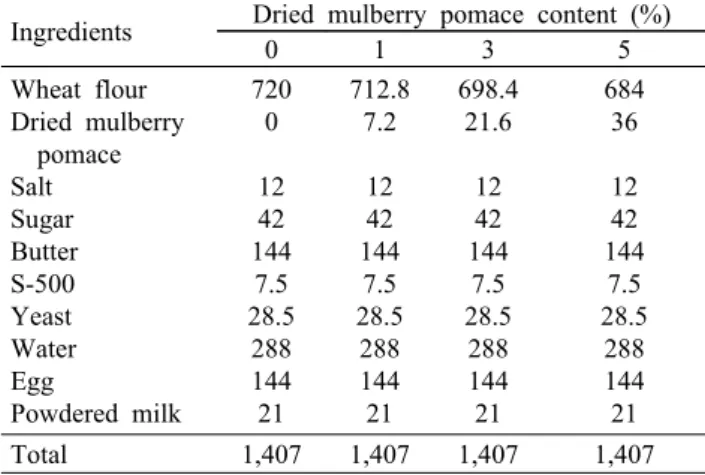 Table 1. Formulas of bread added with different amount of dried  mulberry pomace                               (Unit: g)