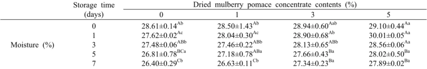 Table 2. Changes in moisture content of bread added with dried mulberry pomace during storage at 4°C 　 Storage time