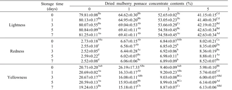 Table 4. Color of bread added with dried mulberry pomace during storage at 4°C 　 Storage time