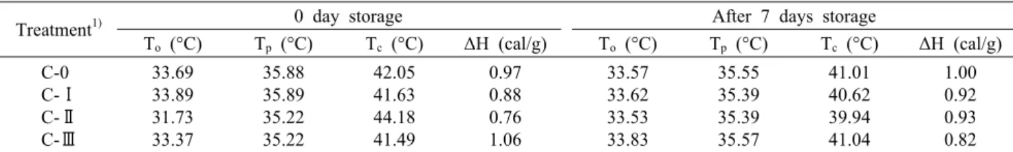 Table 6. DSC  properties of bread added with dried mulberry pomace at 0 or 7 days of storage at 4°C