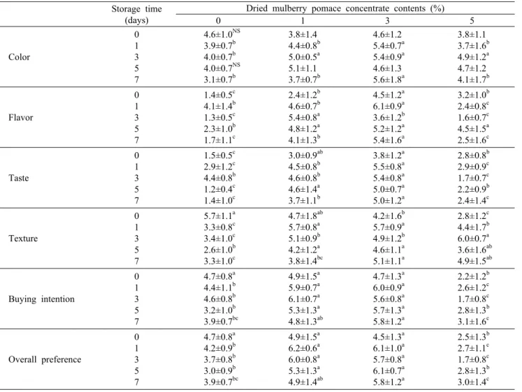 Table 7. Preference test results of breads added with dried mulberry pomace 　 Storage time