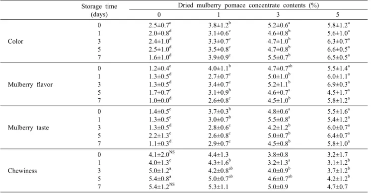 Table 8. Sensory characteristics of breads added with dried mulberry pomace 　