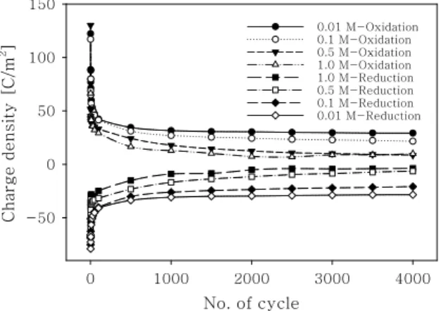 Fig.  2  Charge  degradation  by  the  repeated  cyclic  voltammetry  at  various  concentrations  of  Co(NO3)2.