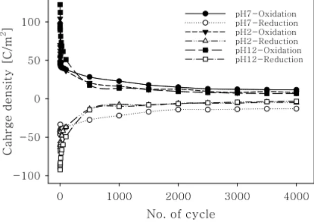 Fig.  4  Charge  degradation  by  the  repeated  cyclic  voltammetry  at  40oC  and  50oC  of  Co(NO3)2  solution.