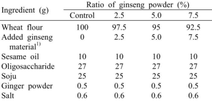 Table 1. Basic formular for Yakgwa by different ratio of gin- gin-sengs