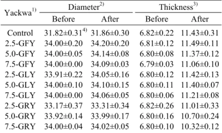 Table 2. Change on size of Yagkwa added with different per- per-centage  of  ginsengs  powder                                                  (mm)