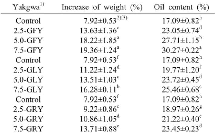 Table 3. Change on Hunter color values of Yakgwa added with different percentage of ginsengs powder