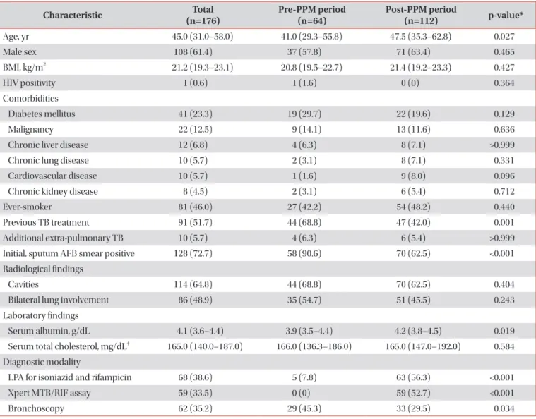 Table 1. Baseline characteristics of all patients