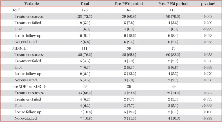 Table 2 shows the rates of resistance of all patients to anti- anti-TB drugs. Strains from MDR-anti-TB patients exhibited additional  resistance to PZA (40.3%), any FQ (26.7%), any SLID (21.6%),  PTO (17.0%), and CS (10.2%)