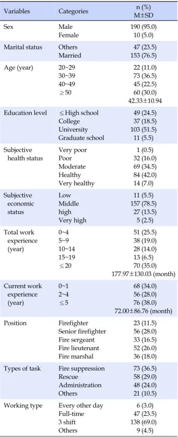 Table 1. General Characteristics of Participants  (N=200) Variables Categories M±SDn (%) Sex Male Female 190 (95.0)10 (5.0) Marital status Others