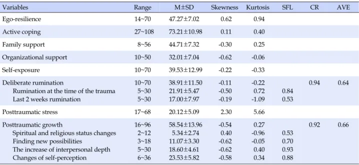 Table 2. Descriptive Statistics of Observed Variables  (N=200)
