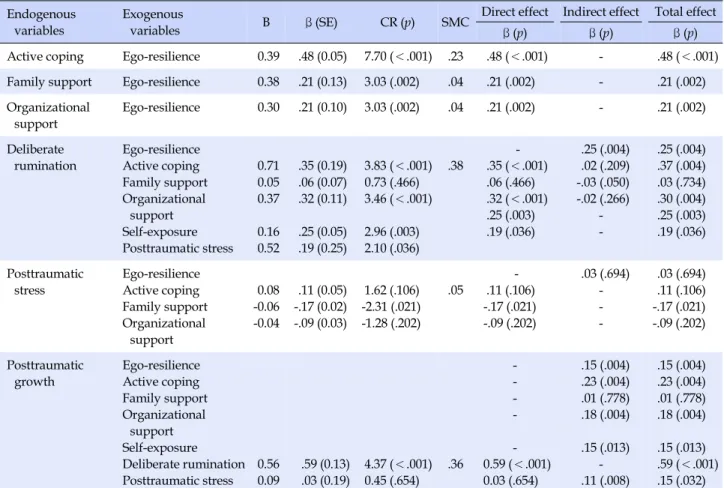 Table 4. Parameter Estimates for Modified Structural Model and Standardized Direct, Indirect, and Total Effects  (N=200)