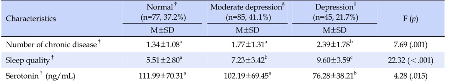 Table 3. The Number of Chronic Disease, Sleep Quality, Serotonin according to the Level of Depression (N=207)