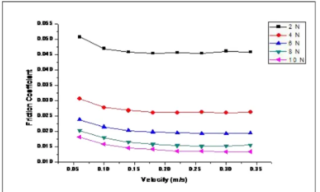Fig.  7  shows  the  value  of  the  friction  coefficient  of  the  test  specimen  as  a  load 